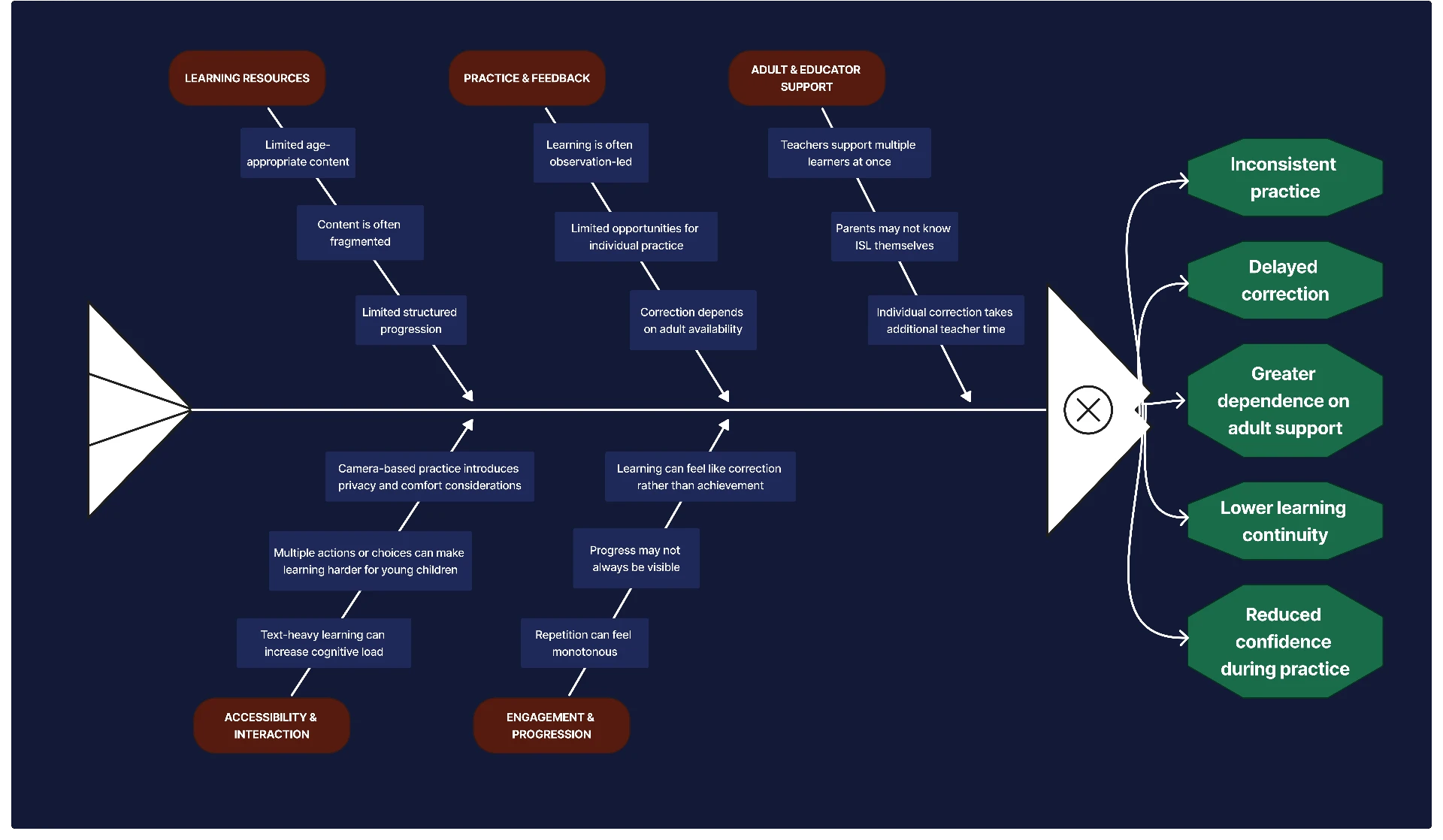 Cause and effect fishbone diagram with five branches feeding the central problem