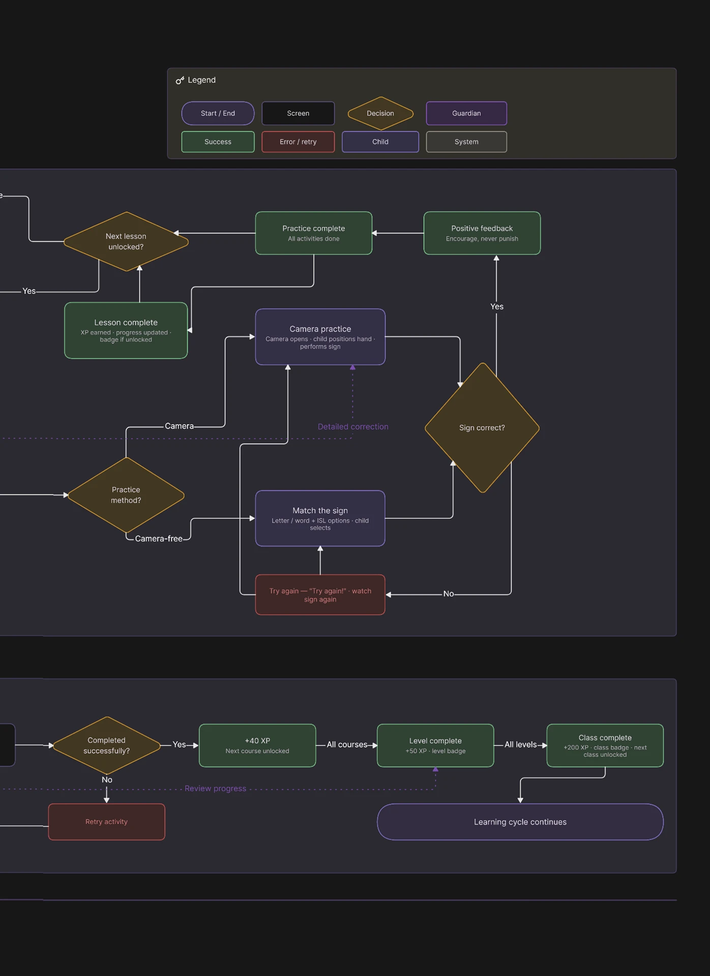 Primary user flow part 2: practice branching, feedback and progression