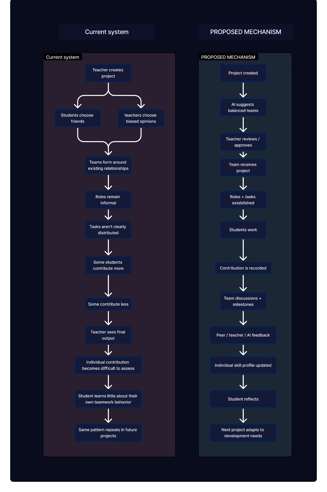 Side-by-side comparison of the current team formation system and the proposed mechanism