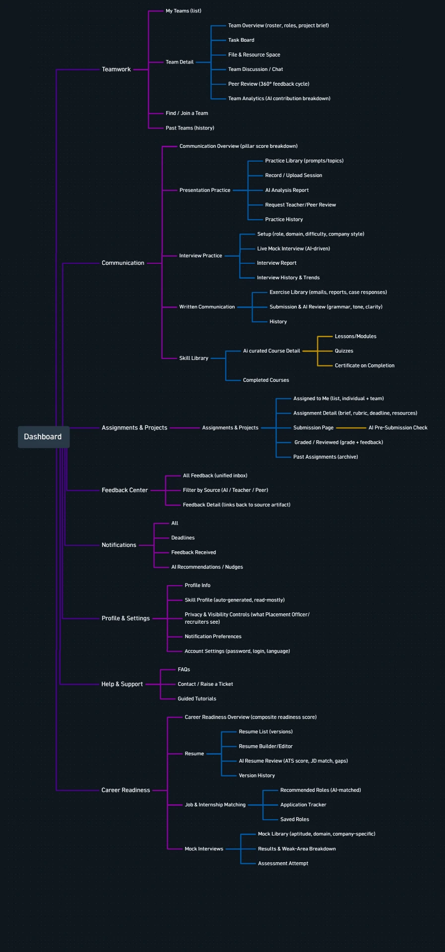 Information architecture map of the Kinetic Academy dashboard