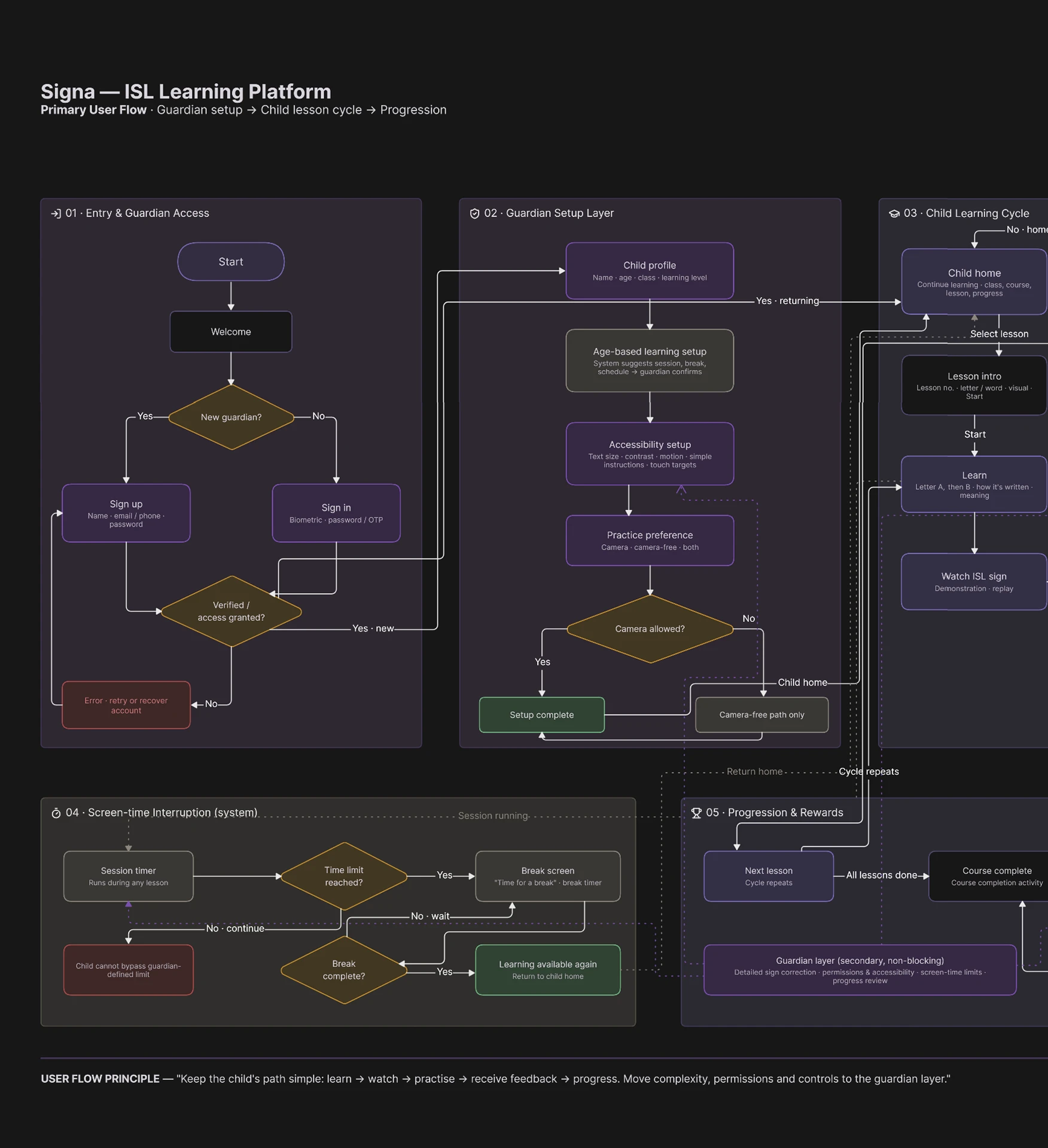 Primary user flow part 1: guardian access, setup and child learning cycle