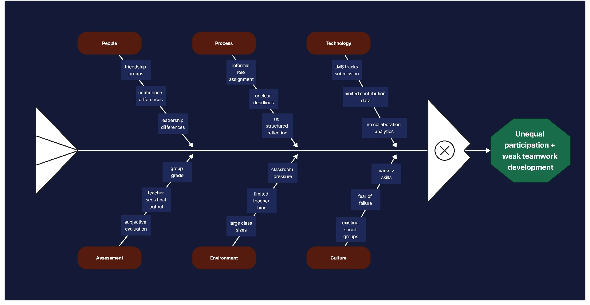 Fishbone cause and effect diagram leading to unequal participation and weak teamwork development