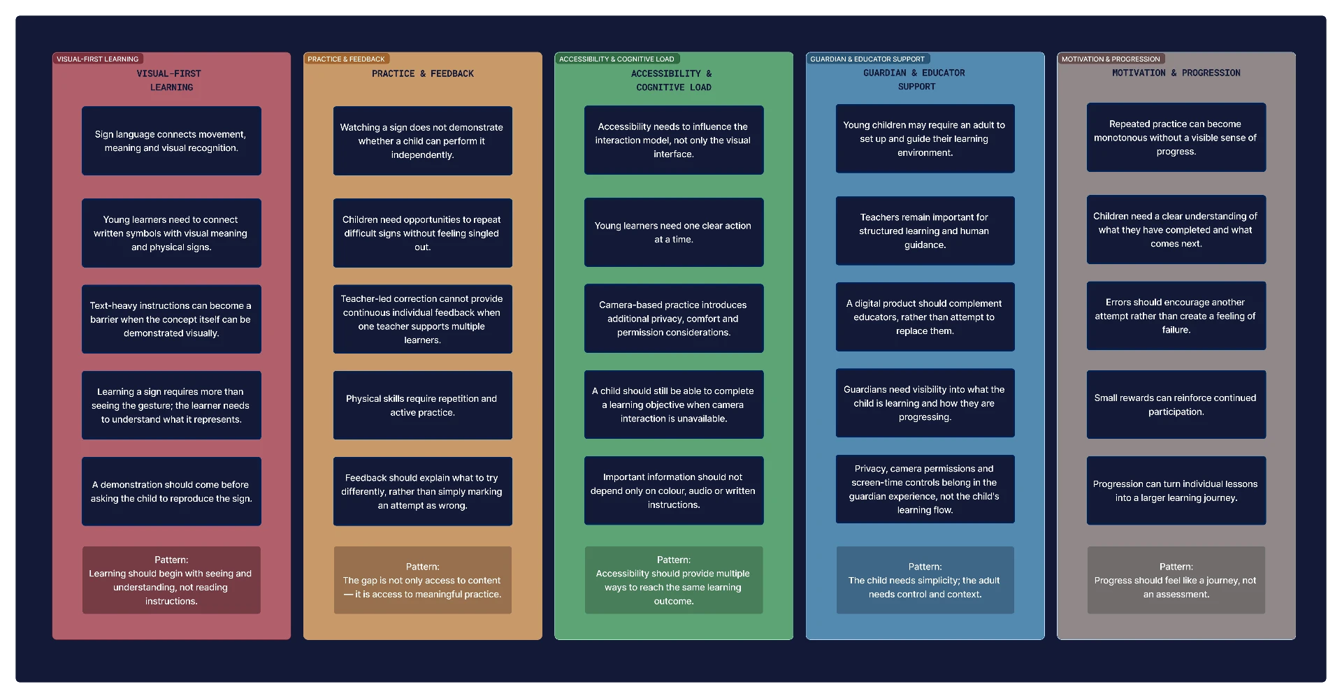 Affinity map clustering research observations into five themes