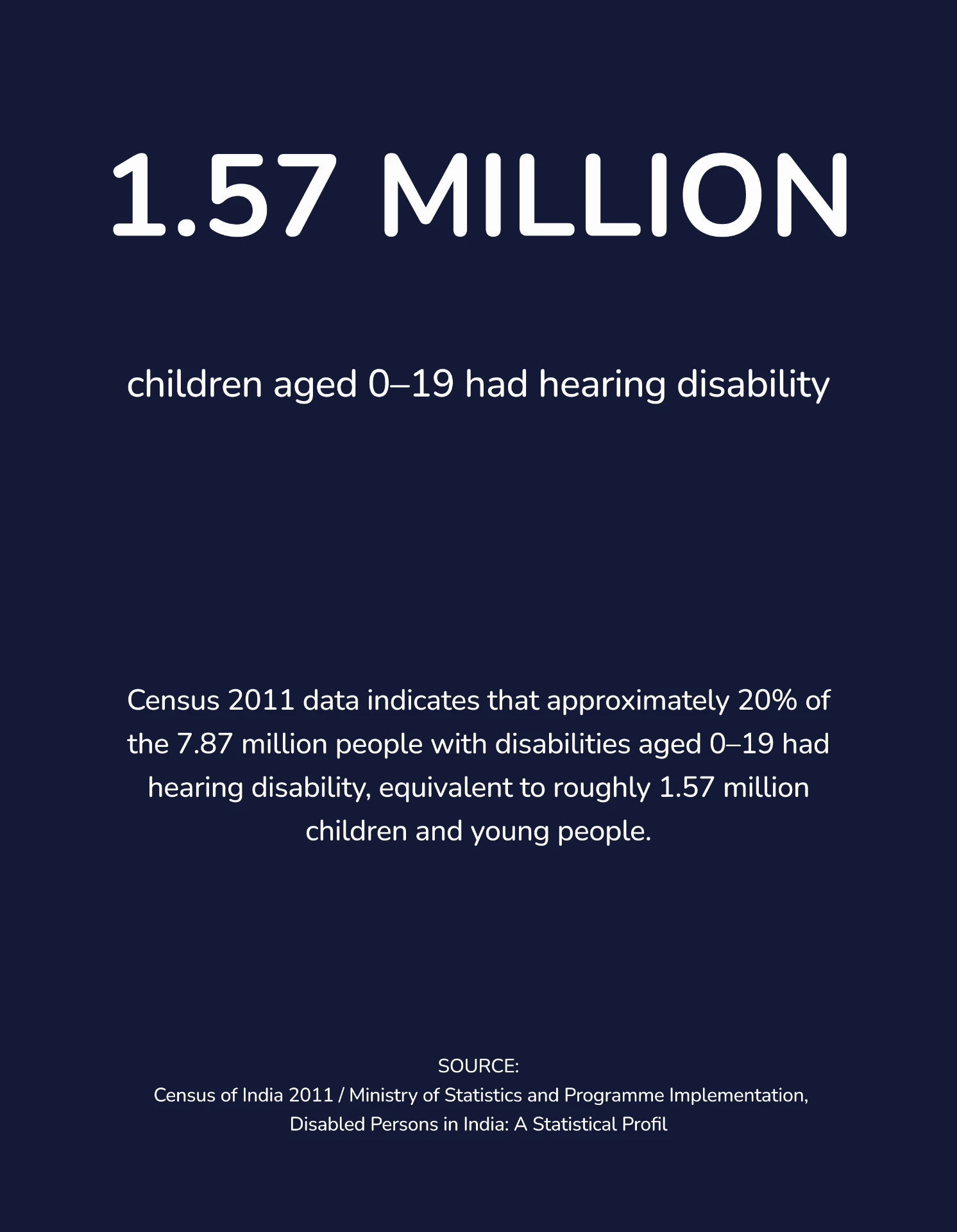 1.57 million children aged 0–19 had hearing disability (Census 2011).
