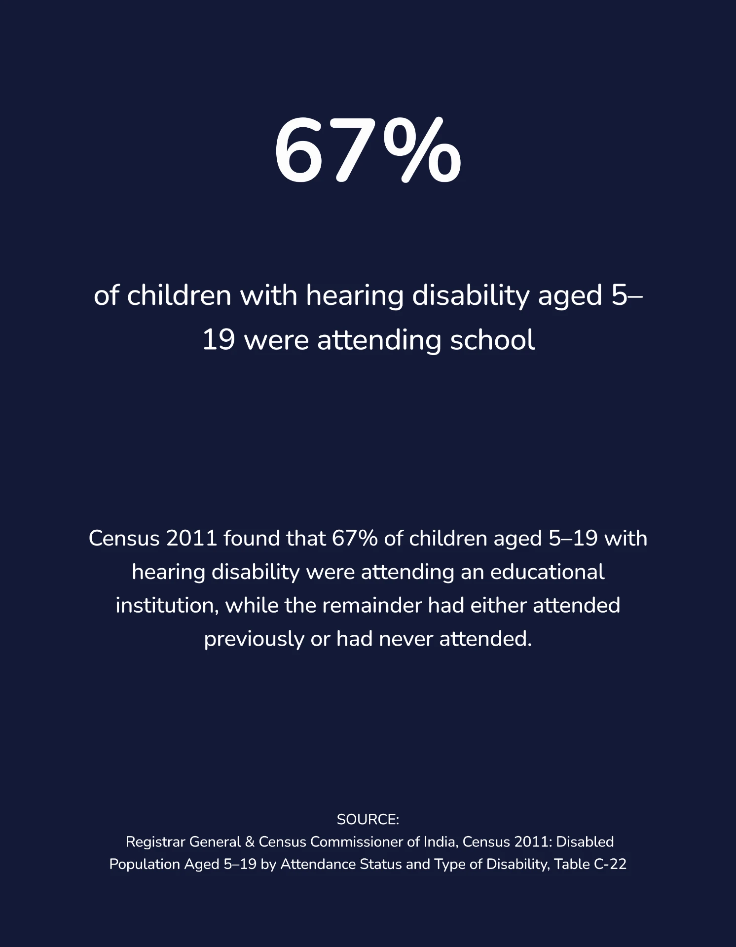 67% of children with hearing disability aged 5–19 were attending school.