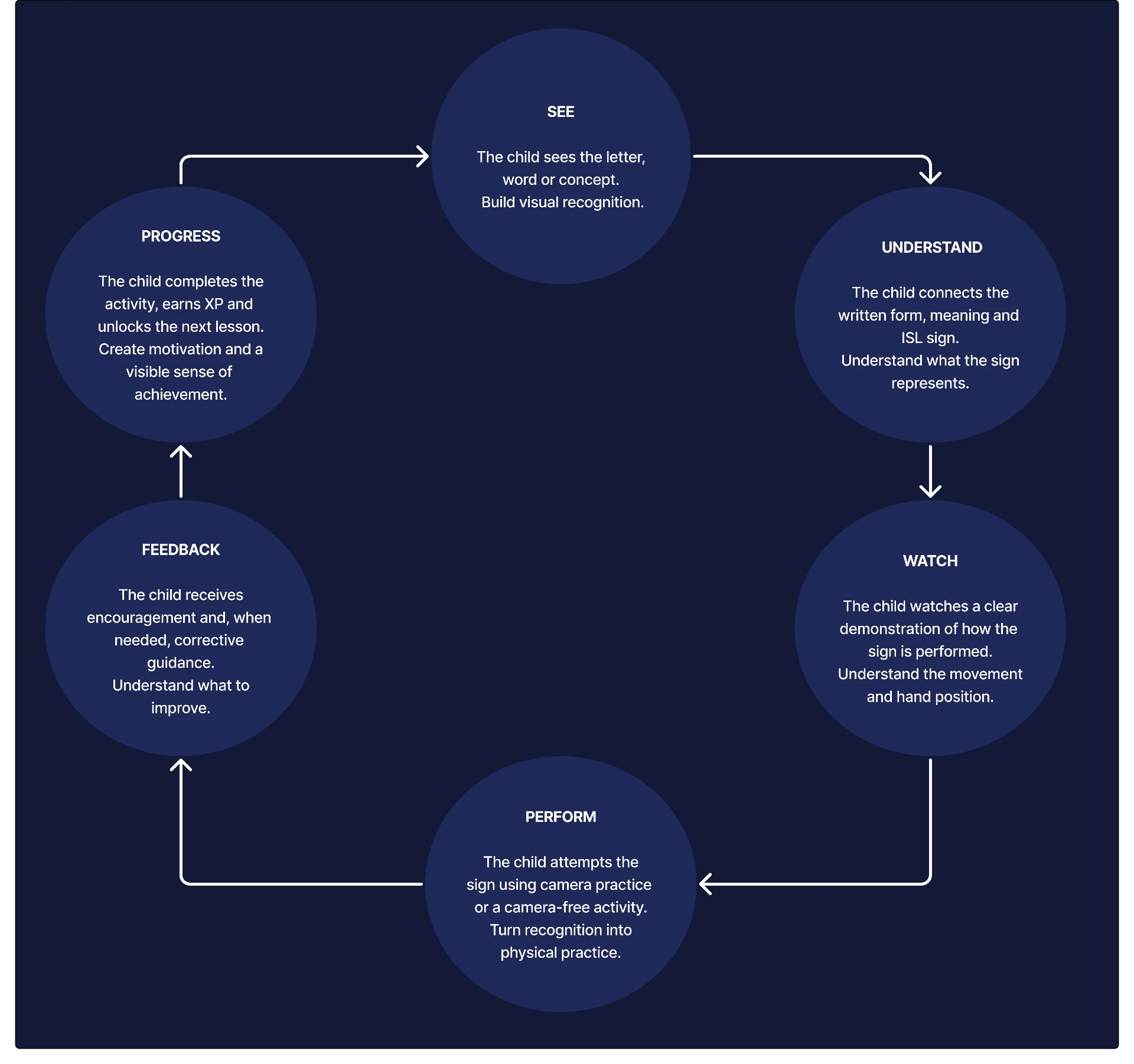 Core learning loop: see, understand, watch, perform, feedback, progress