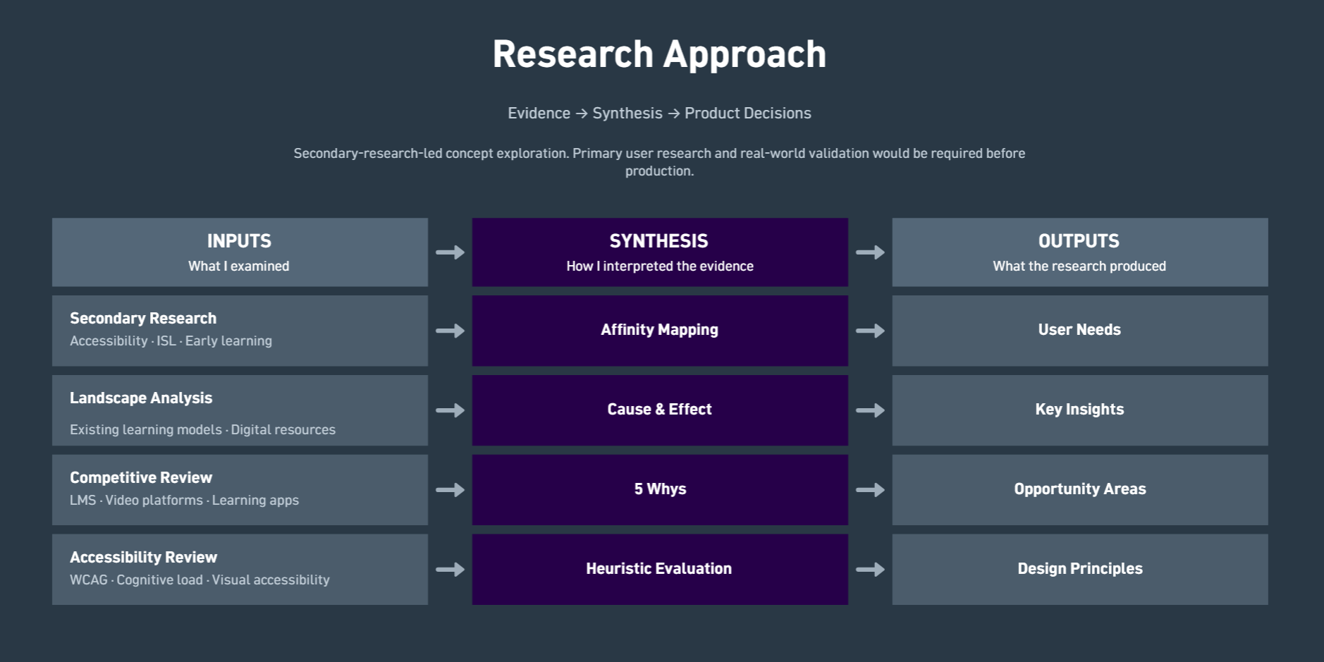 Research approach diagram: inputs, synthesis activities and outputs.