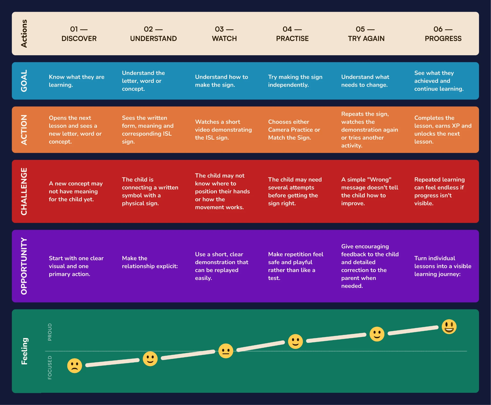 Child learning journey map across six stages with goal, action, challenge, opportunity and emotional arc