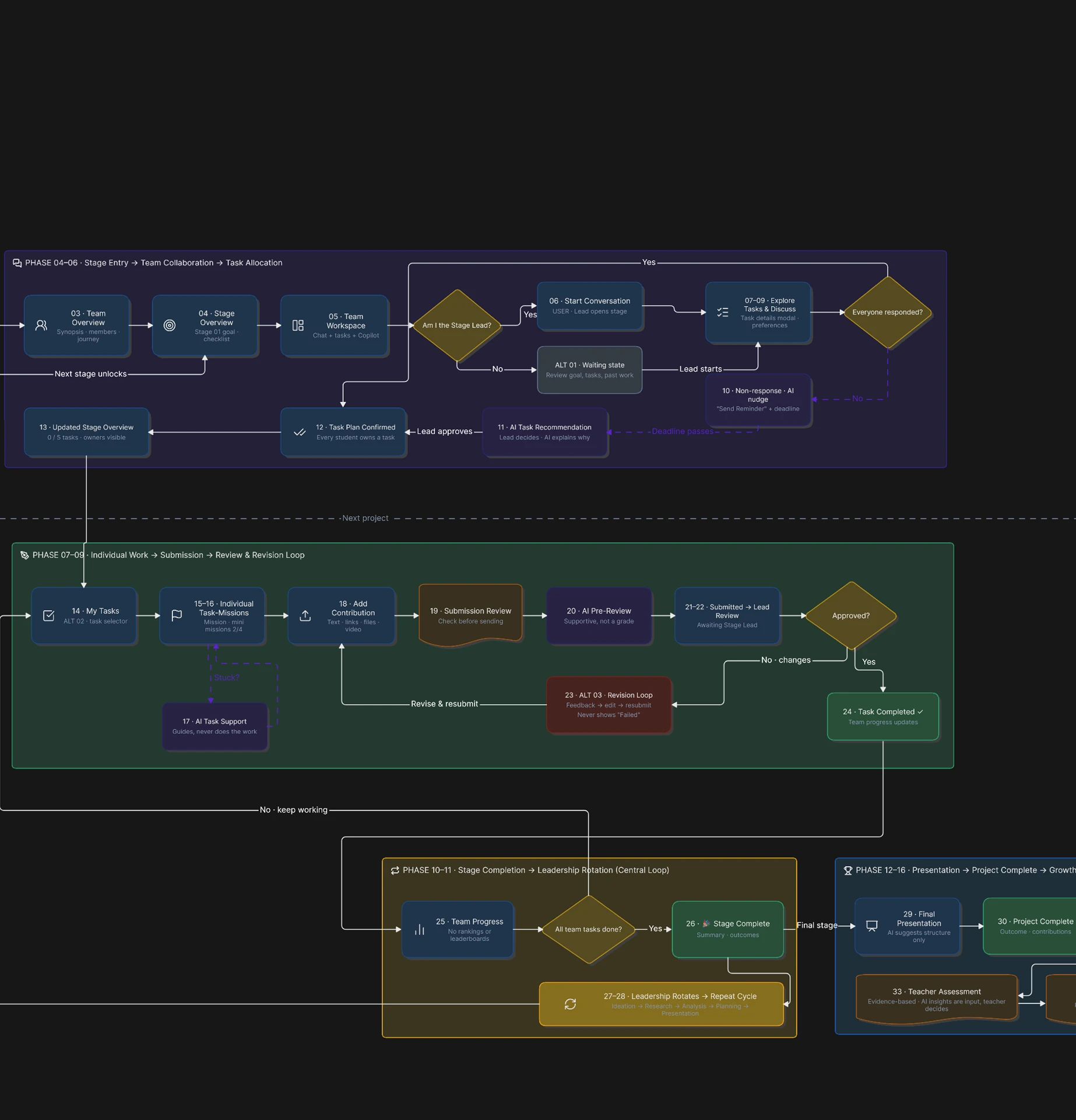 Kinetic Academy student user flow — phases 04 to 16