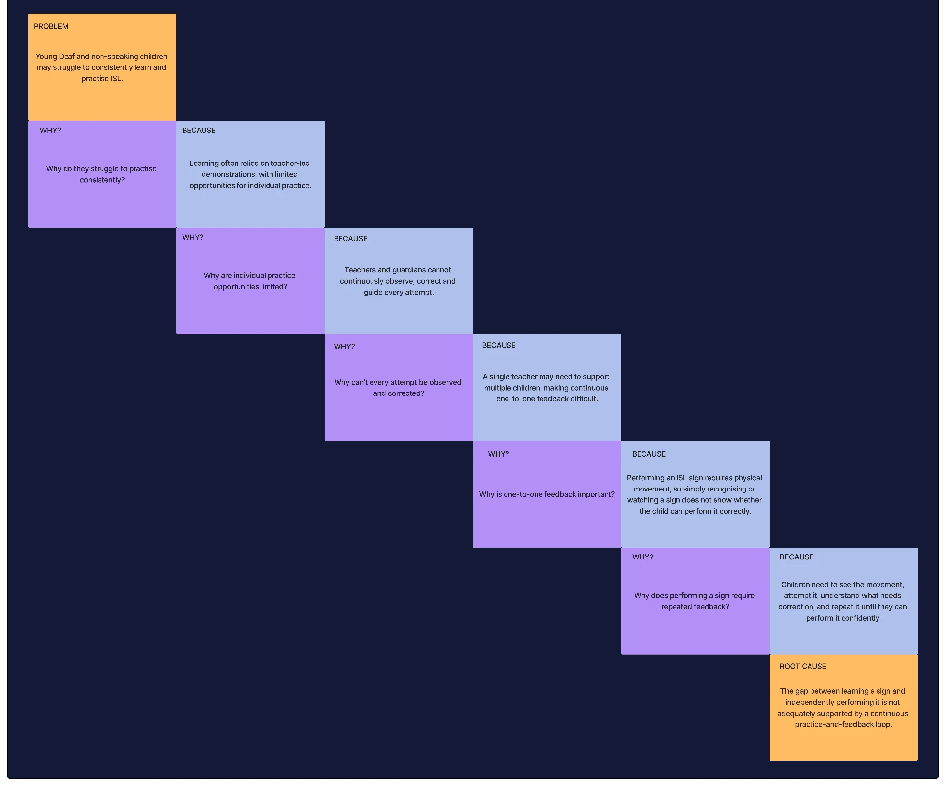 5 Whys diagram tracing the problem from symptom to root cause