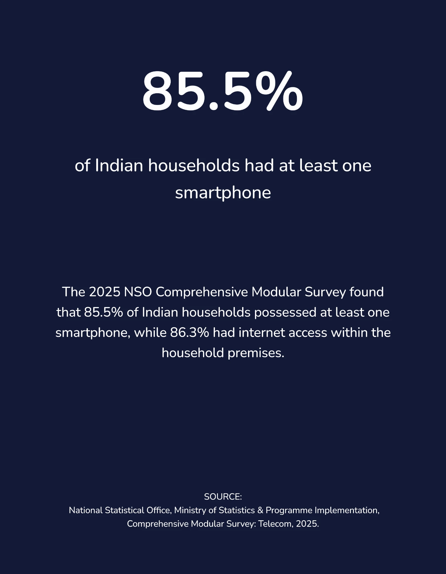 85.5% of Indian households had at least one smartphone.