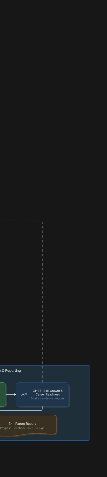 Kinetic Academy student user flow — growth and reporting