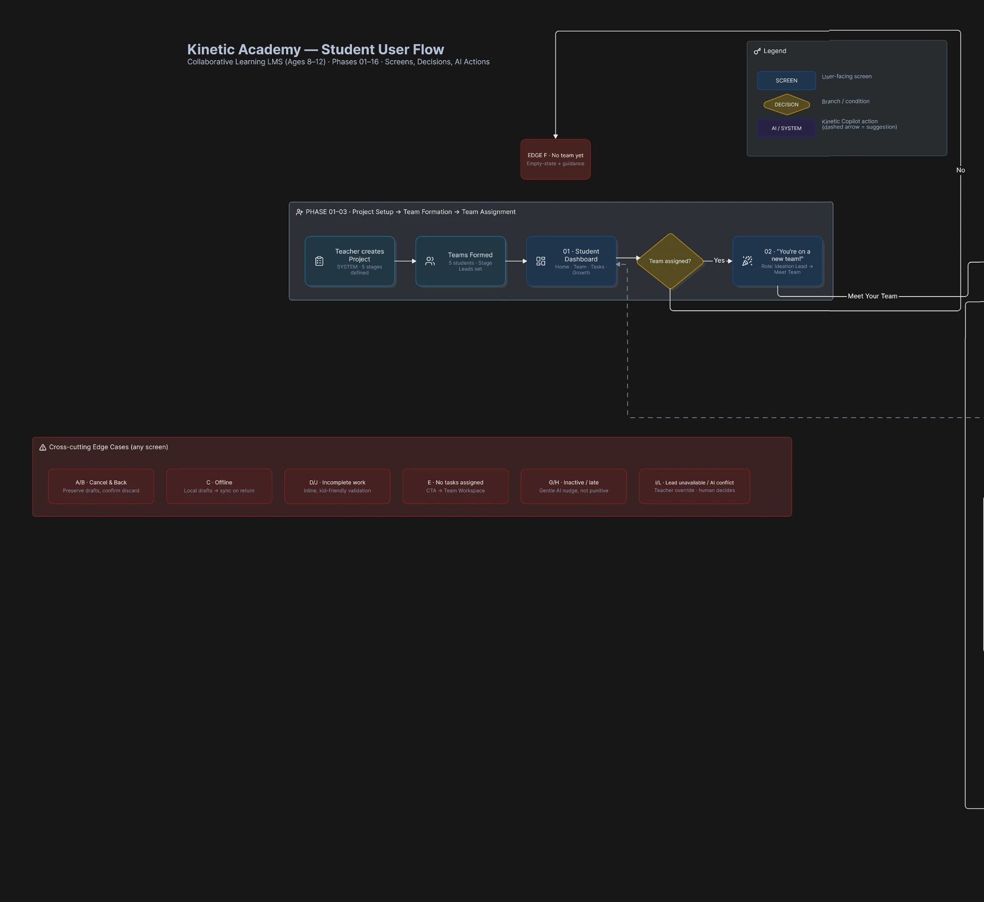 Kinetic Academy student user flow — phases 01 to 03