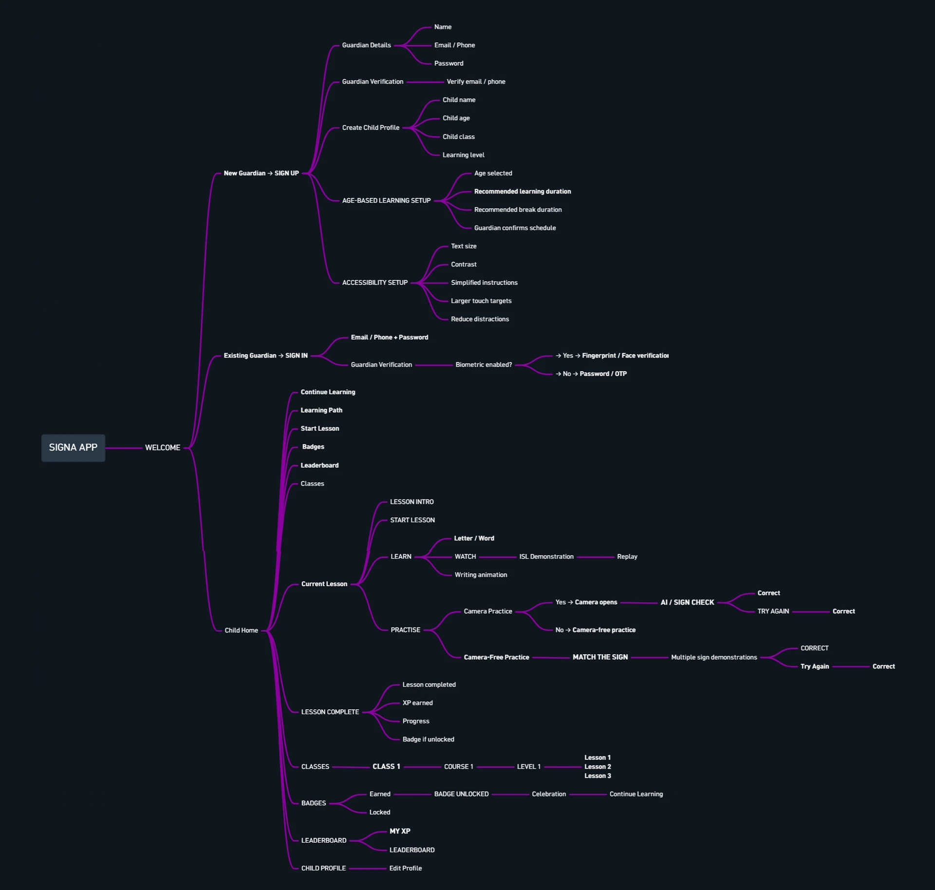 Information architecture sitemap across the child and guardian experiences