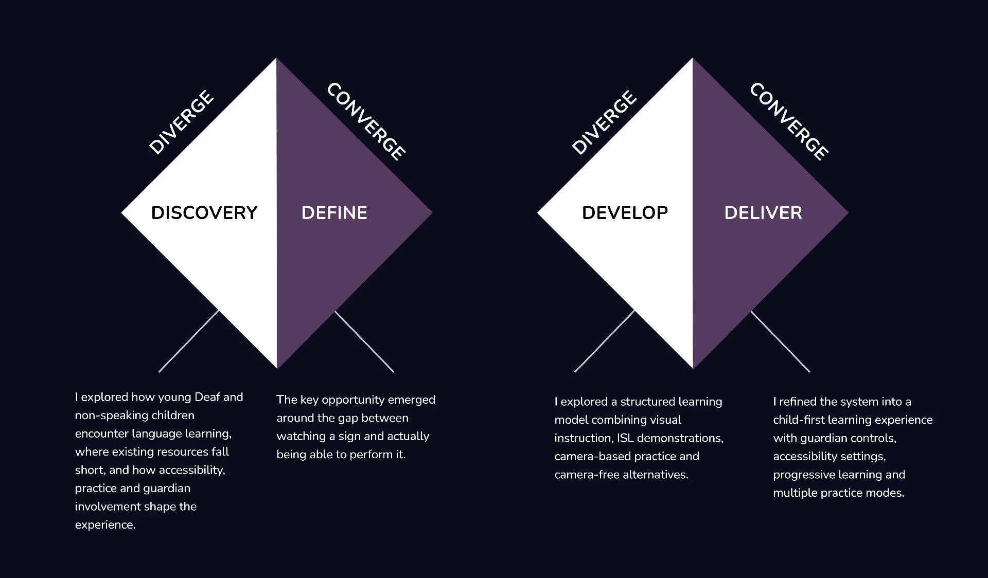 Double Diamond diagram showing Discovery, Define, Develop and Deliver phases